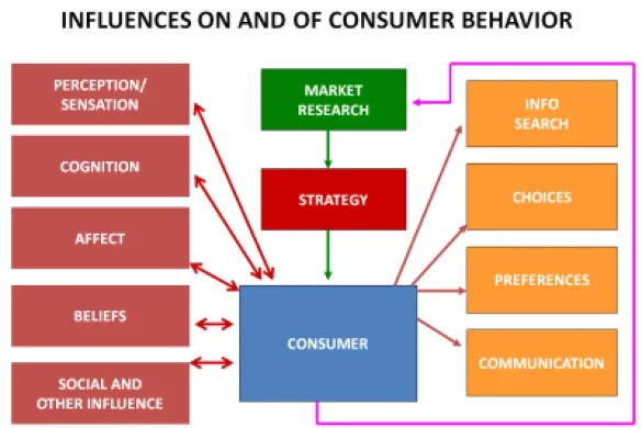 how marketing affects consumer behavior